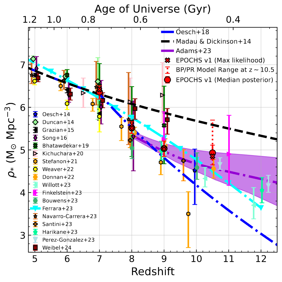 Stellar Mass Density